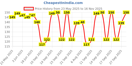 flipkart.com gungun mart Rubber Door Mat gungun mart Price History Graph from 23 May 2025 to 16 Nov 2025