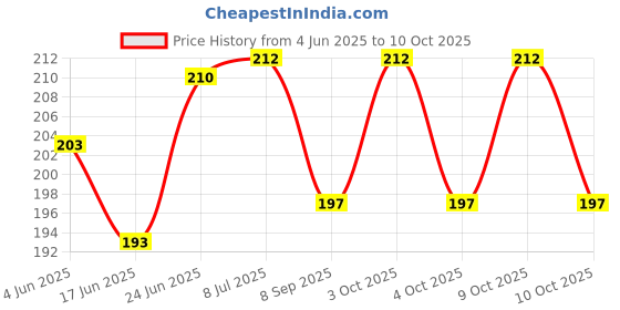 flipkart.com gungun Quality Wooden Clipboard | "Stay with me BTS Army" Exam Board. gungun Price History Graph from 4 Jun 2025 to 10 Oct 2025