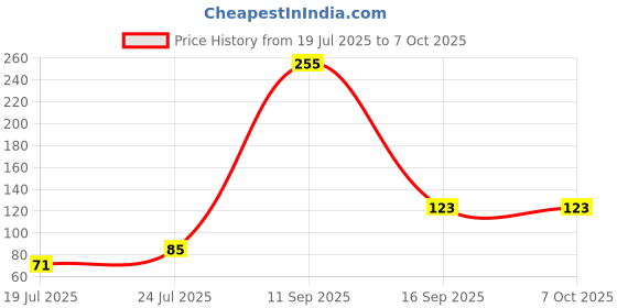 flipkart.com gungun Self Design Beanie gungun Price History Graph from 19 Jul 2025 to 6 Oct 2025