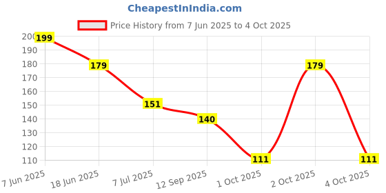 flipkart.com gungun store PACK of 2 Pcs Silicon Baby Fresh Fruit Feeder Nibbler AND Spoon Feeder|BPA Free Teether and Feeder gungun store Price History Graph from 7 Jun 2025 to 4 Oct 2025