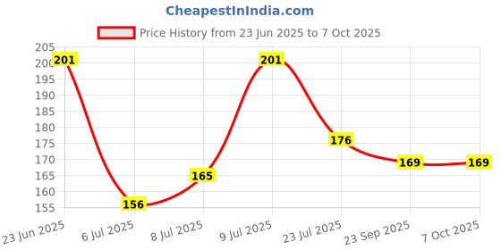 flipkart.com gungun store Pack of 2 Pcs Silicon Baby Fresh Fruit Feeder Nibbler Pacifier|BPA Free|Massging Teether and Feeder gungun store Price History Graph from 23 Jun 2025 to 7 Oct 2025