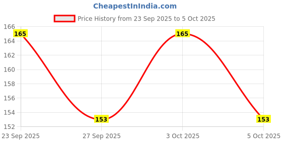 flipkart.com gungun store Pack of 2 Pcs Silicon Baby Fresh Fruit Feeder Nibbler Pacifier|BPA Free|Massging Teether and Feeder gungun store Price History Graph from 23 Sep 2025 to 5 Oct 2025