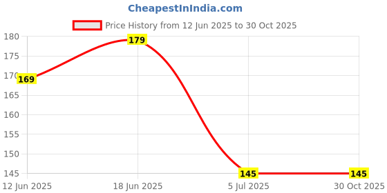 flipkart.com gungun Unicorn Stack Pencils With Cute Unicorn Magic Head Cap ( Combo Of 10 ) Pencil gungun Price History Graph from 12 Jun 2025 to 29 Oct 2025