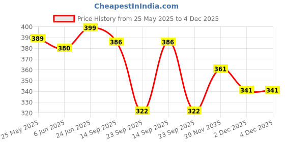flipkart.com gungun Women Fit and Flare Yellow Ankle Length Dress gungun Price History Graph from 25 May 2025 to 4 Dec 2025