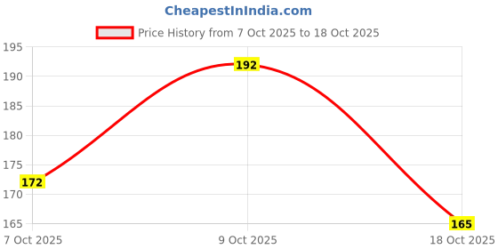 flipkart.com gunj 20 L Gym Duffel Bag - Sport Bag For Gym And Travel Sports Bag With Shoulder Strap for Men and Women - Red gunj Price History Graph from 7 Oct 2025 to 18 Oct 2025