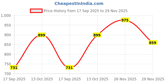 flipkart.com gunj Jumbo Chair Bean Bag Cover (Without Beans) gunj Price History Graph from 17 Sep 2025 to 29 Nov 2025