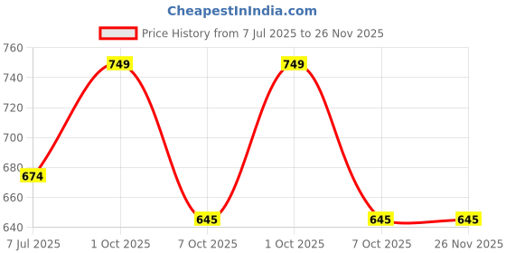 flipkart.com gunj Jumbo Chair Bean Bag Cover (Without Beans) gunj Price History Graph from 7 Jul 2025 to 25 Nov 2025
