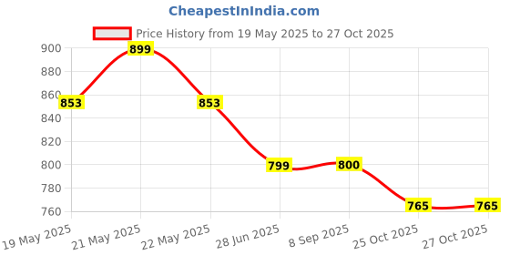 flipkart.com gunj Jumbo Chair Bean Bag Cover(Without Beans) gunj Price History Graph from 19 May 2025 to 27 Oct 2025