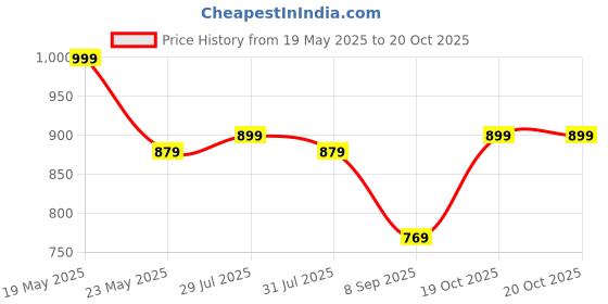 flipkart.com gunj Jumbo Chair Bean Bag Cover(Without Beans) gunj Price History Graph from 19 May 2025 to 19 Oct 2025