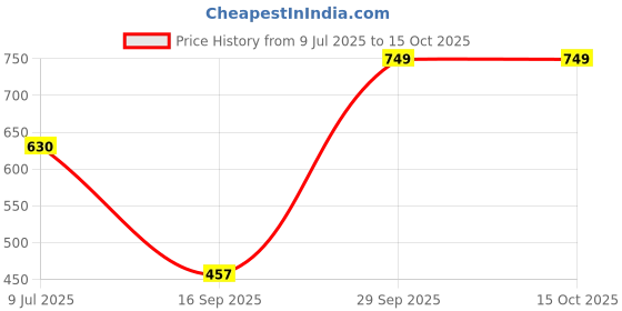 flipkart.com gunj Jumbo Tear Drop Bean Bag Cover (Without Beans) gunj Price History Graph from 9 Jul 2025 to 14 Oct 2025