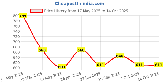 flipkart.com gunj Jumbo Tear Drop Bean Bag Cover(Without Beans) gunj Price History Graph from 17 May 2025 to 14 Oct 2025