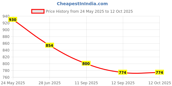flipkart.com gunj Large Tear Drop Bean Bag Cover (Without Beans) gunj Price History Graph from 24 May 2025 to 11 Oct 2025