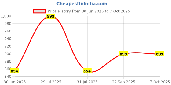 flipkart.com gunj Large Tear Drop Bean Bag Cover (Without Beans) gunj Price History Graph from 30 Jun 2025 to 7 Oct 2025