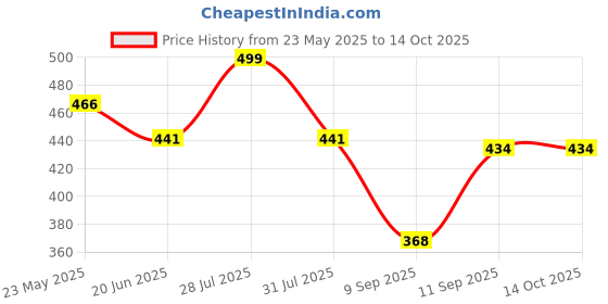 flipkart.com gunj Large Tear Drop Bean Bag Cover (Without Beans) gunj Price History Graph from 23 May 2025 to 14 Oct 2025