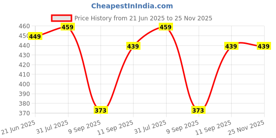 flipkart.com gunj Large Tear Drop Bean Bag Cover (Without Beans) gunj Price History Graph from 21 Jun 2025 to 25 Nov 2025