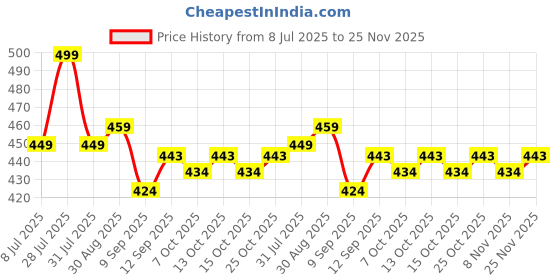 flipkart.com gunj Large Tear Drop Bean Bag Cover (Without Beans) gunj Price History Graph from 8 Jul 2025 to 25 Nov 2025