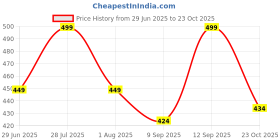 flipkart.com gunj Large Tear Drop Bean Bag Cover (Without Beans) gunj Price History Graph from 29 Jun 2025 to 23 Oct 2025