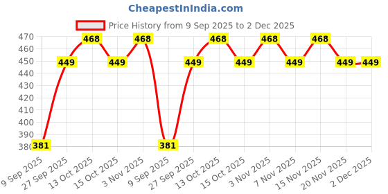 flipkart.com gunj Large Tear Drop Bean Bag Cover (Without Beans) gunj Price History Graph from 9 Sep 2025 to 2 Dec 2025