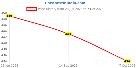 flipkart.com gunj Large Tear Drop Bean Bag Cover (Without Beans) gunj Price History Graph from 23 Jun 2025 to 7 Oct 2025