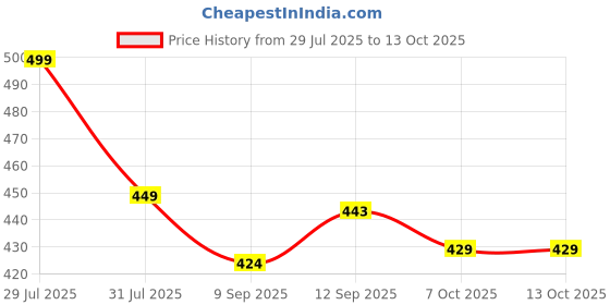 flipkart.com gunj Large Tear Drop Bean Bag Cover (Without Beans) gunj Price History Graph from 29 Jul 2025 to 13 Oct 2025