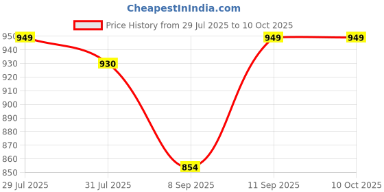 flipkart.com gunj Large Tear Drop Bean Bag Cover (Without Beans) gunj Price History Graph from 29 Jul 2025 to 9 Oct 2025