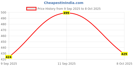 flipkart.com gunj Large Tear Drop Bean Bag Cover (Without Beans) gunj Price History Graph from 9 Sep 2025 to 8 Oct 2025