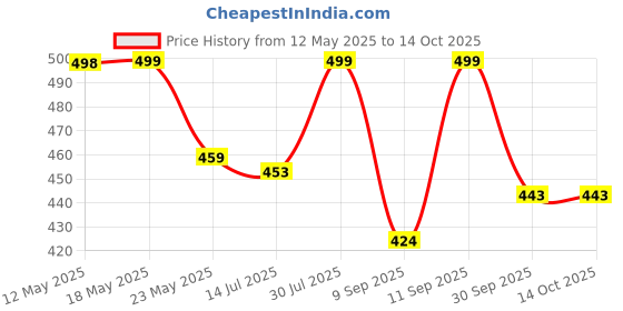 flipkart.com gunj Large Tear Drop Bean Bag Cover(Without Beans) gunj Price History Graph from 12 May 2025 to 14 Oct 2025