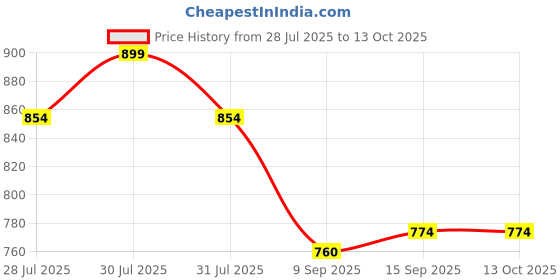 flipkart.com gunj Large Tear Drop Bean Bag Cover(Without Beans) gunj Price History Graph from 28 Jul 2025 to 12 Oct 2025