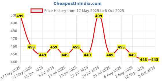 flipkart.com gunj Large Tear Drop Bean Bag Cover(Without Beans) gunj Price History Graph from 17 May 2025 to 8 Oct 2025