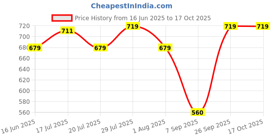flipkart.com gunj Large Tear Drop Bean Bag Cover(Without Beans) gunj Price History Graph from 16 Jun 2025 to 15 Oct 2025