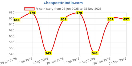 flipkart.com gunj Large Tear Drop Bean Bag Cover(Without Beans) gunj Price History Graph from 28 Jun 2025 to 25 Nov 2025
