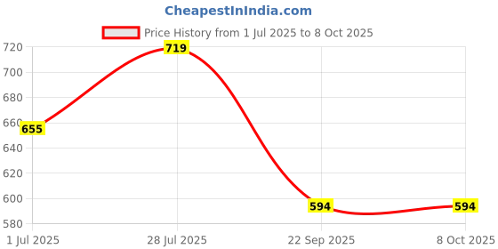 flipkart.com gunj Large Tear Drop Bean Bag Cover(Without Beans) gunj Price History Graph from 1 Jul 2025 to 8 Oct 2025