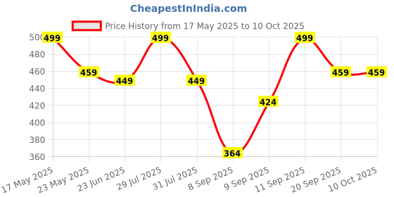 flipkart.com gunj Large Tear Drop Bean Bag Cover(Without Beans) gunj Price History Graph from 17 May 2025 to 10 Oct 2025