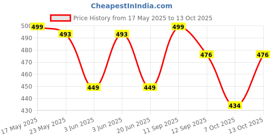 flipkart.com gunj Large Tear Drop Bean Bag Cover(Without Beans) gunj Price History Graph from 17 May 2025 to 13 Oct 2025