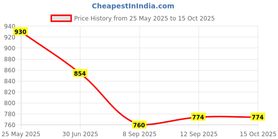 flipkart.com gunj Large Tear Drop Bean Bag Cover(Without Beans) gunj Price History Graph from 25 May 2025 to 15 Oct 2025