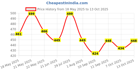 flipkart.com gunj Large Tear Drop Bean Bag Cover(Without Beans) gunj Price History Graph from 18 May 2025 to 13 Oct 2025