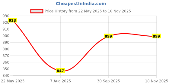 flipkart.com gunj Large Tear Drop Bean Bag Cover(Without Beans) gunj Price History Graph from 22 May 2025 to 17 Nov 2025