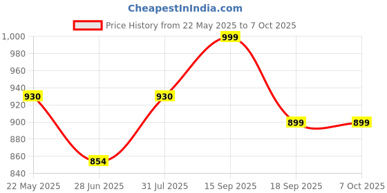flipkart.com gunj Large Tear Drop Bean Bag Cover(Without Beans) gunj Price History Graph from 22 May 2025 to 7 Oct 2025