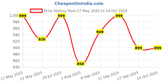 flipkart.com gunj Large Tear Drop Bean Bag Cover(Without Beans) gunj Price History Graph from 17 May 2025 to 14 Oct 2025