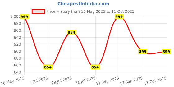 flipkart.com gunj Large Tear Drop Bean Bag Cover(Without Beans) gunj Price History Graph from 16 May 2025 to 10 Oct 2025