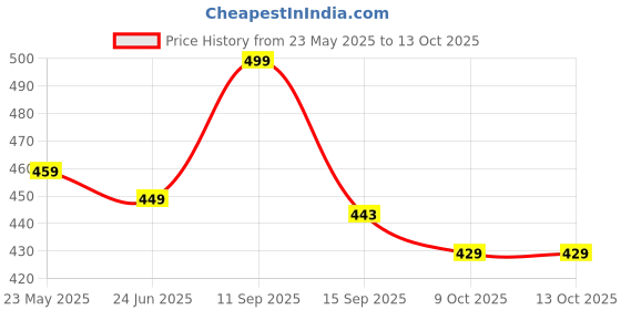 flipkart.com gunj Large Tear Drop Bean Bag Cover(Without Beans) gunj Price History Graph from 23 May 2025 to 13 Oct 2025