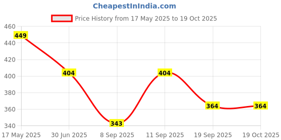 flipkart.com gunj Medium Pouffe Bean Bag Cover(Without Beans) gunj Price History Graph from 17 May 2025 to 18 Oct 2025