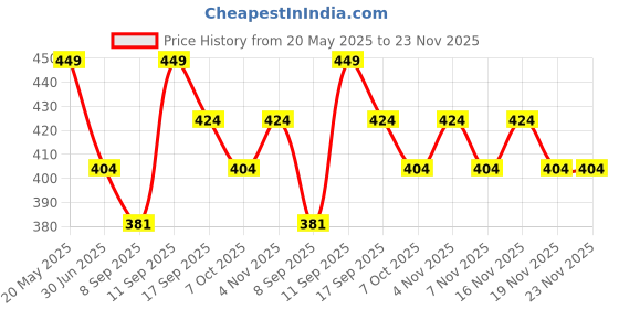 flipkart.com gunj Medium Pouffe Bean Bag Cover(Without Beans) gunj Price History Graph from 20 May 2025 to 23 Nov 2025