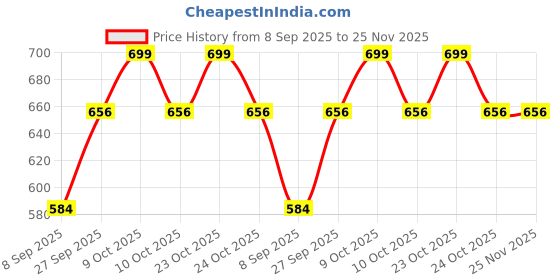 flipkart.com gunj Premium Bean Bag Refill/Filler-1.250 Kg Bean Bag Filler gunj Price History Graph from 8 Sep 2025 to 24 Nov 2025