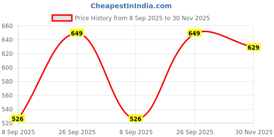 flipkart.com gunj Premium Bean Bag Refill/Filler-1Kg Bean Bag Filler gunj Price History Graph from 8 Sep 2025 to 30 Nov 2025