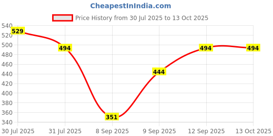 flipkart.com gunj XL Tear Drop Bean Bag Cover (Without Beans) gunj Price History Graph from 30 Jul 2025 to 12 Oct 2025