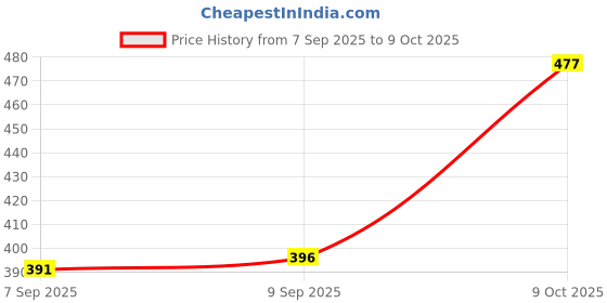 flipkart.com gunj XL Tear Drop Bean Bag Cover (Without Beans) gunj Price History Graph from 7 Sep 2025 to 9 Oct 2025