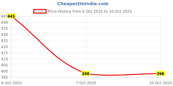 flipkart.com gunj XL Tear Drop Bean Bag Cover (Without Beans) gunj Price History Graph from 6 Oct 2025 to 9 Oct 2025