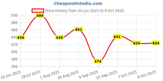 flipkart.com gunj XL Tear Drop Bean Bag Cover (Without Beans) gunj Price History Graph from 20 Jun 2025 to 7 Oct 2025