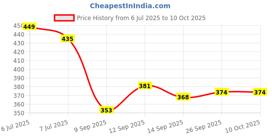 flipkart.com gunj XL Tear Drop Bean Bag Cover (Without Beans) gunj Price History Graph from 6 Jul 2025 to 9 Oct 2025